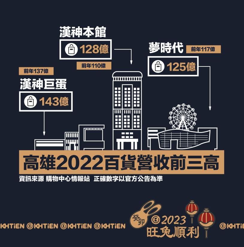 ▲高雄點 Kaohsiung.公布高雄2022百貨營收前三高。（圖／翻攝自臉書粉專高雄點 Kaohsiung.）