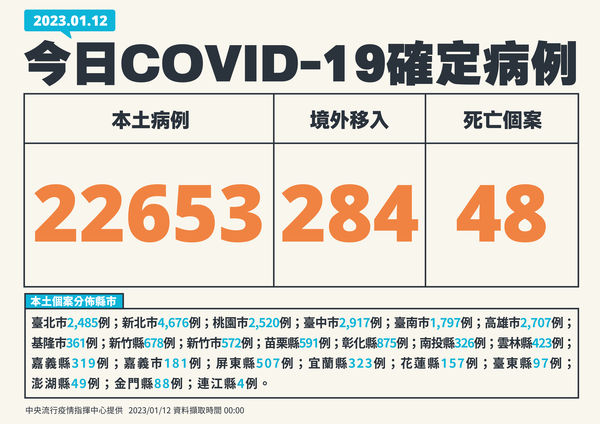 台北|快訊／本土 22653「連兩天降逾2成」另增48死　20多歲男染疫亡 | ETtoday生活新聞 | ETtoday新聞雲