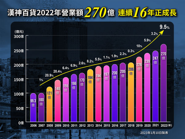 ▲漢神百貨今日公布2022年度業績，連續16年正成長。（圖／漢神百貨提供）