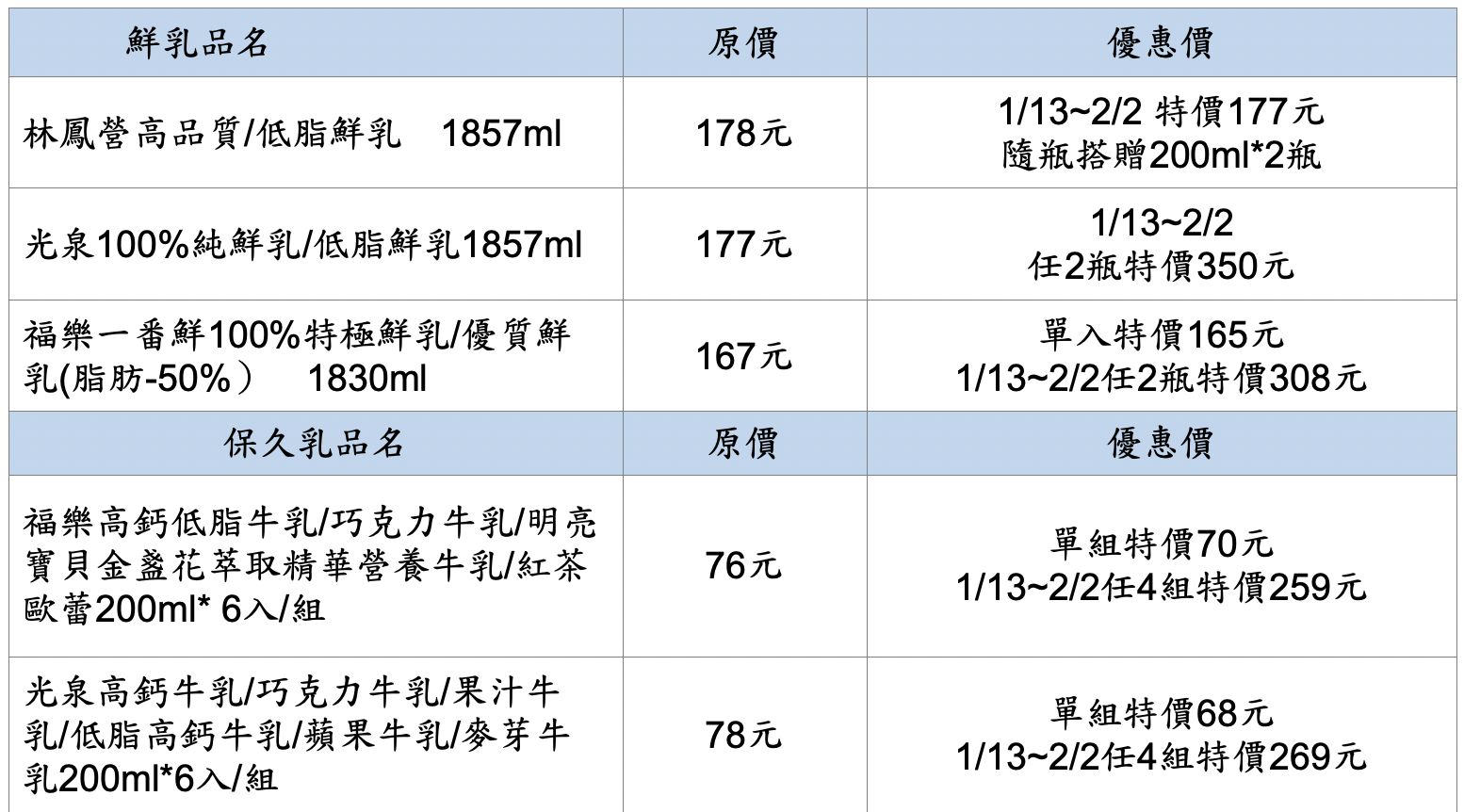 ▲▼全聯抗漲專區優惠清單，米、牛奶、生鮮蔬果都有「買1送1、第2件5折起」等優惠。（圖／業者提供）