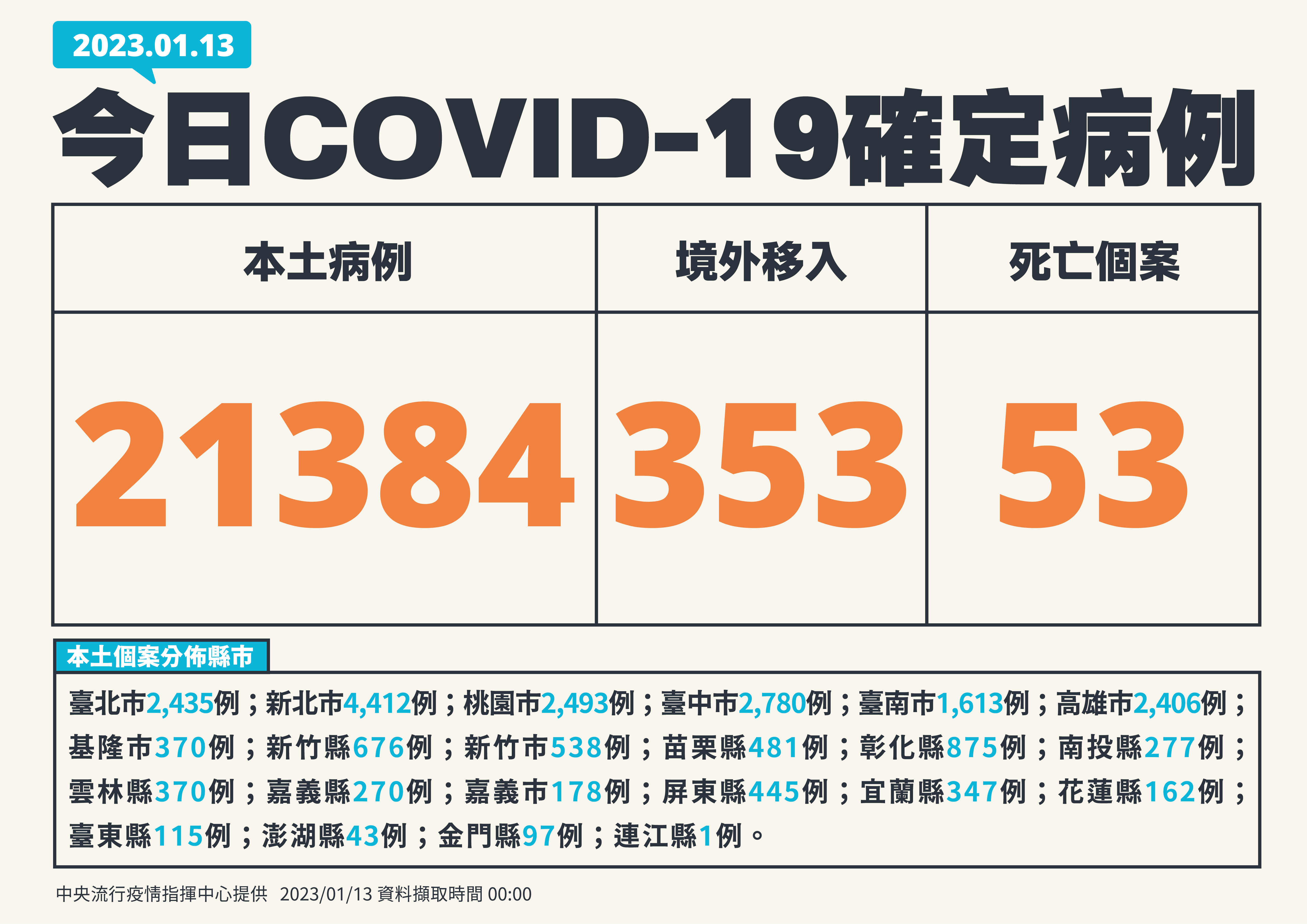 ▲▼指揮中心1/13公布新增確診個案及分布縣市。（圖／指揮中心提供）