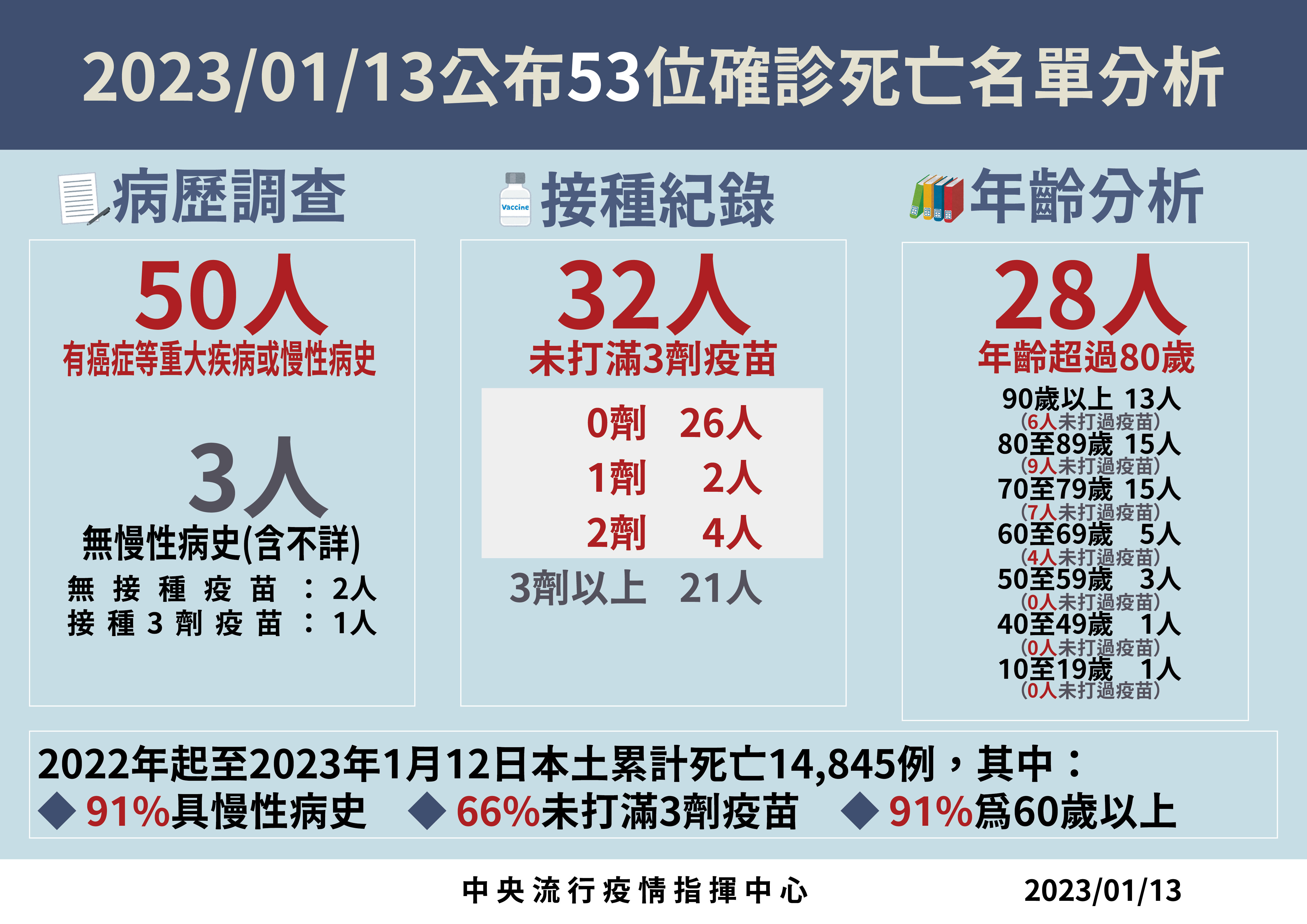 ▲▼指揮中心1/13說明新增死亡個案。（圖／指揮中心提供）