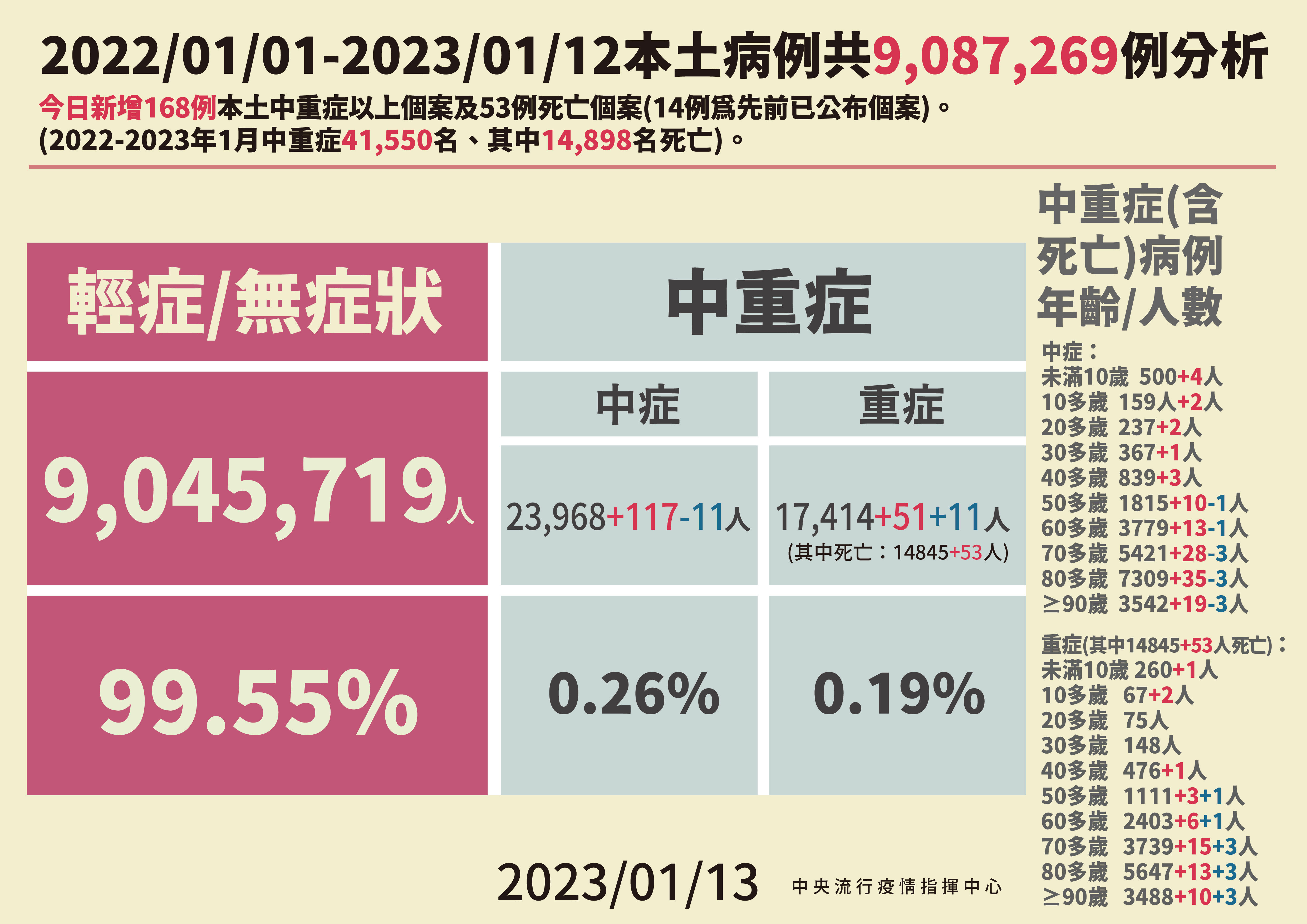 ▲▼指揮中心1/13公布本土病例分析及中重症統計。（圖／指揮中心提供）