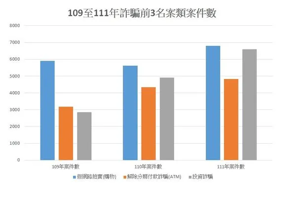 ▲▼內政部公布111年詐騙手法「假網路拍賣」排名第一。（圖／內政部提供）