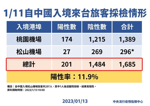 ▲▼中國大陸入境落地PCR採檢，指揮中心公布機場、小三通1/11陽性率。（圖／指揮中心提供）