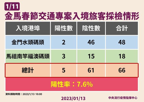 ▲▼中國大陸入境落地PCR採檢，指揮中心公布機場、小三通1/11陽性率。（圖／指揮中心提供）