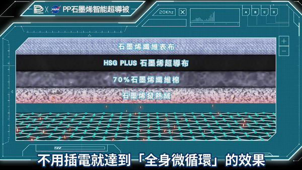 ▲▼pp石墨烯智能超導被。（圖／業者提供）