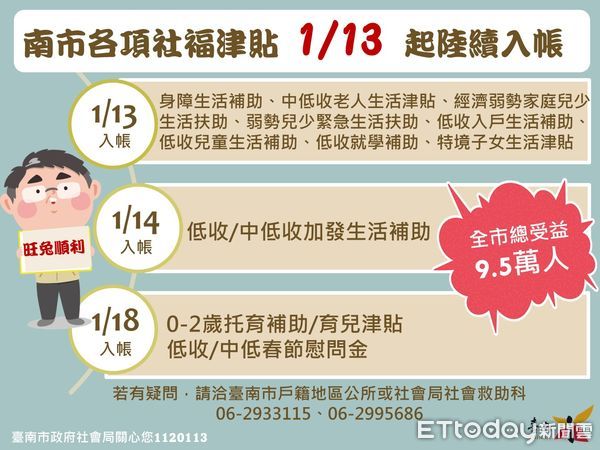 ▲台南市長黃偉哲指示，務必將各式社福補助及津貼都提前至過年前發放，13日起社褔津貼陸續提早發放，總受惠人數達95000人，總放發金額逾4億5000萬元。（圖／記者林悅翻攝，下同）