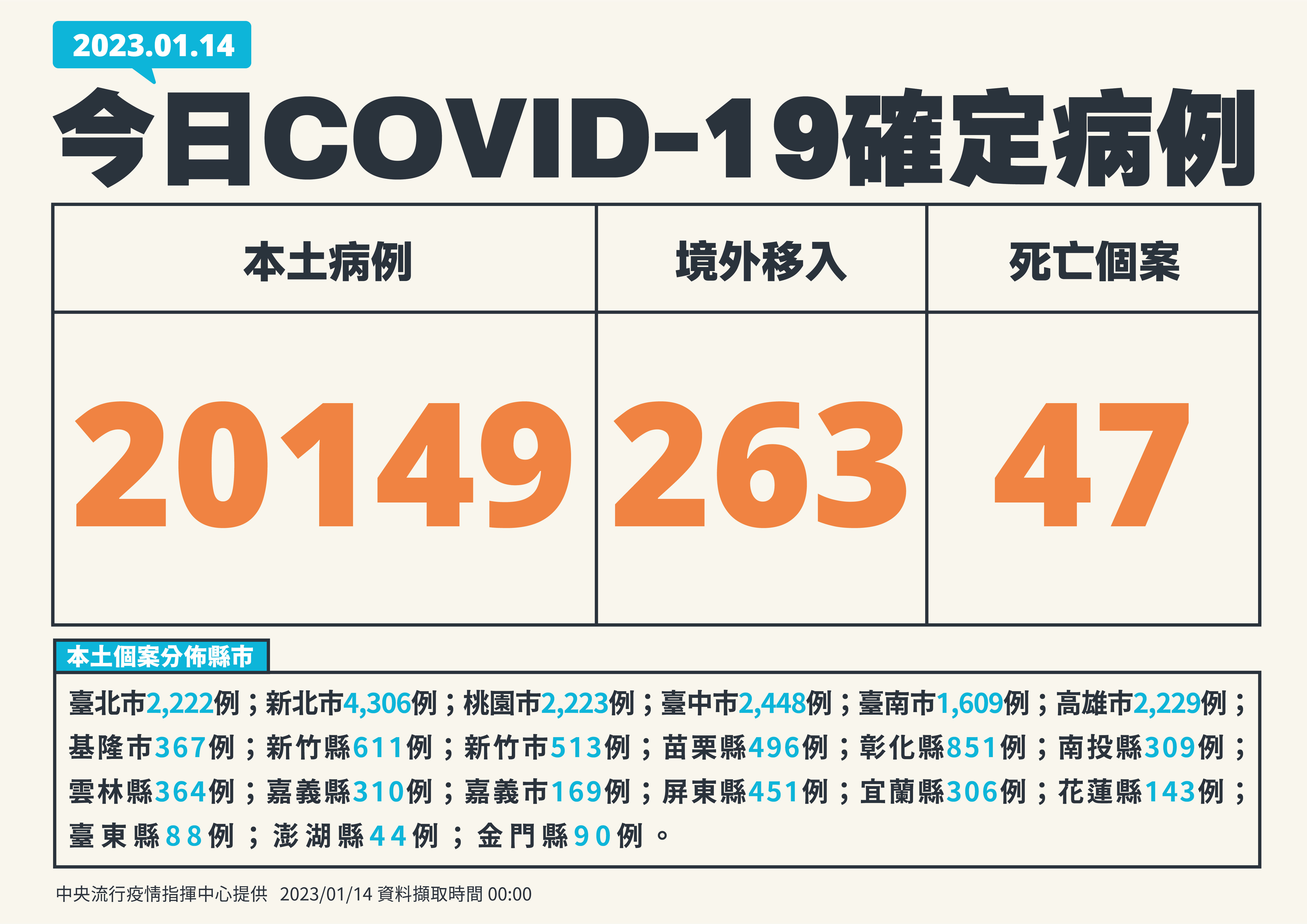 ▲▼指揮中心1/14公布新增確診個案及分布縣市。（圖／指揮中心提供）