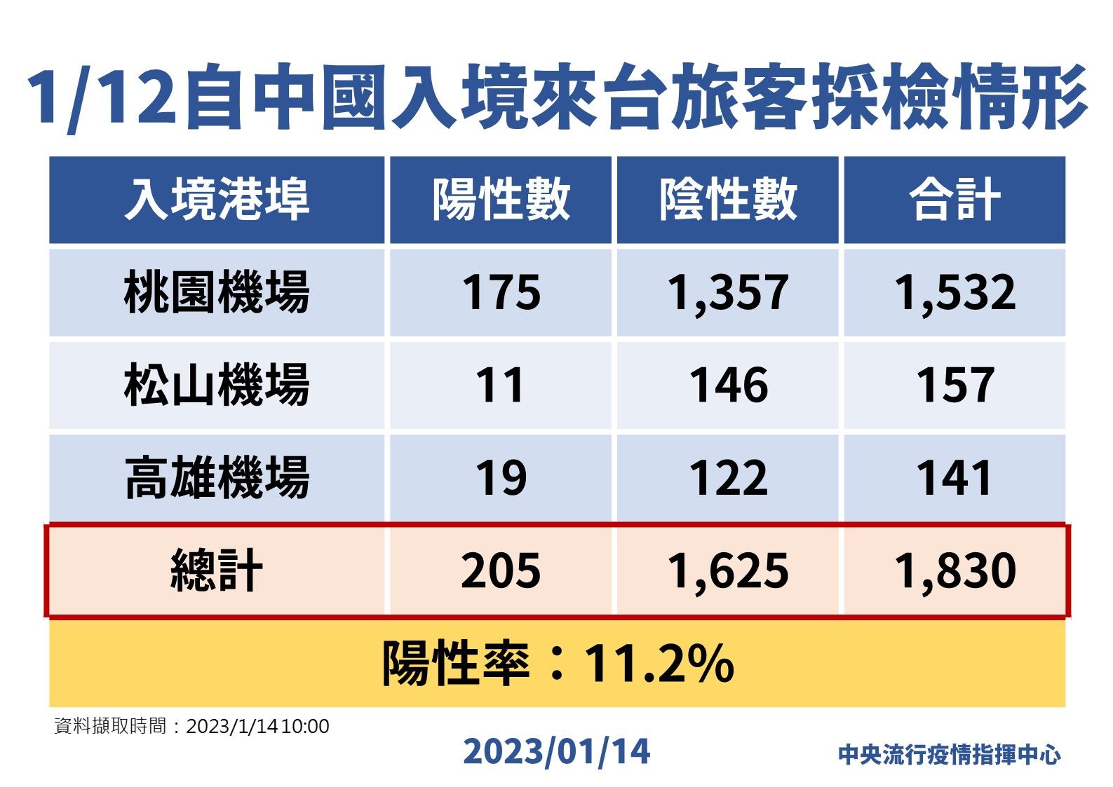 ▲▼中國大陸入境落地PCR採檢，指揮中心公布1/12從機場、小三通入境者的陽性率。（圖／指揮中心提供）