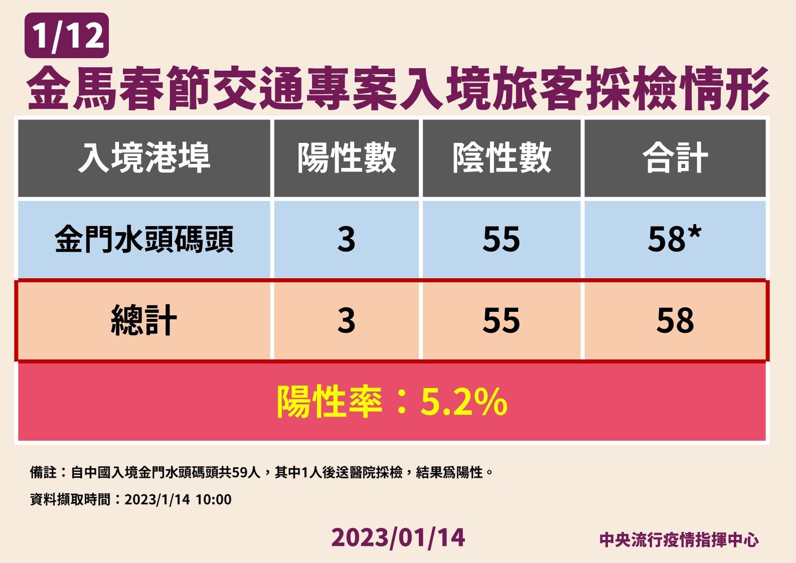 ▲▼中國大陸入境落地PCR採檢，指揮中心公布1/12從機場、小三通入境者的陽性率。（圖／指揮中心提供）