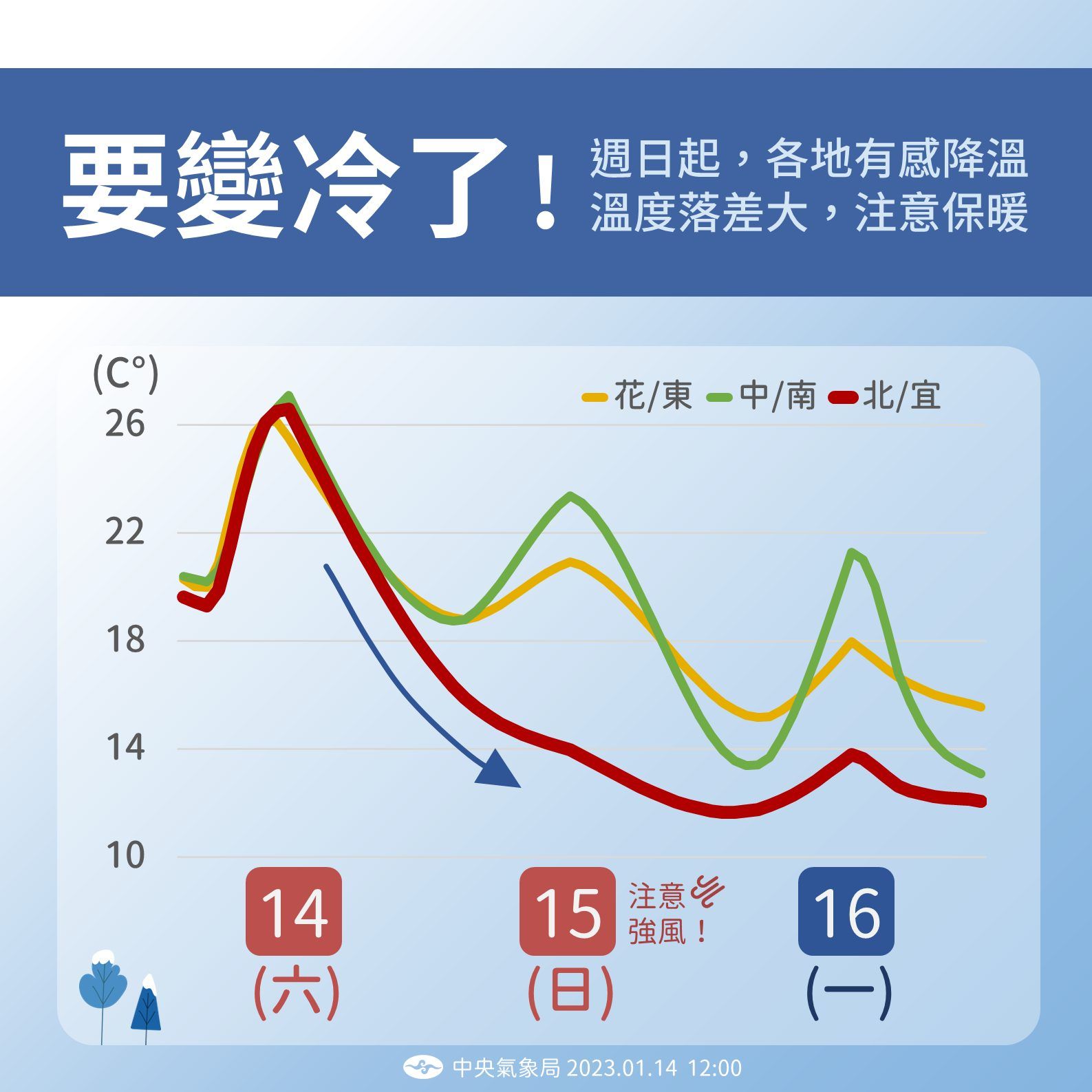 ▲▼未來溫度和降雨趨勢。（圖／氣象局）