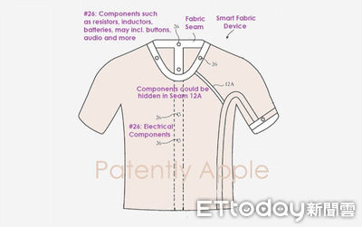 蘋果曝新專利　構想可數位互動智慧衣物
