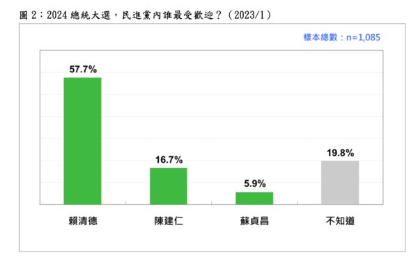 ▲▼最新民調。（圖／台灣民意基金會提供）