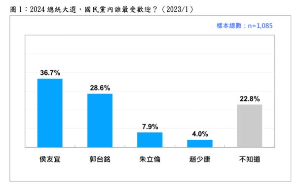 ▲▼最新民調。（圖／台灣民意基金會提供）