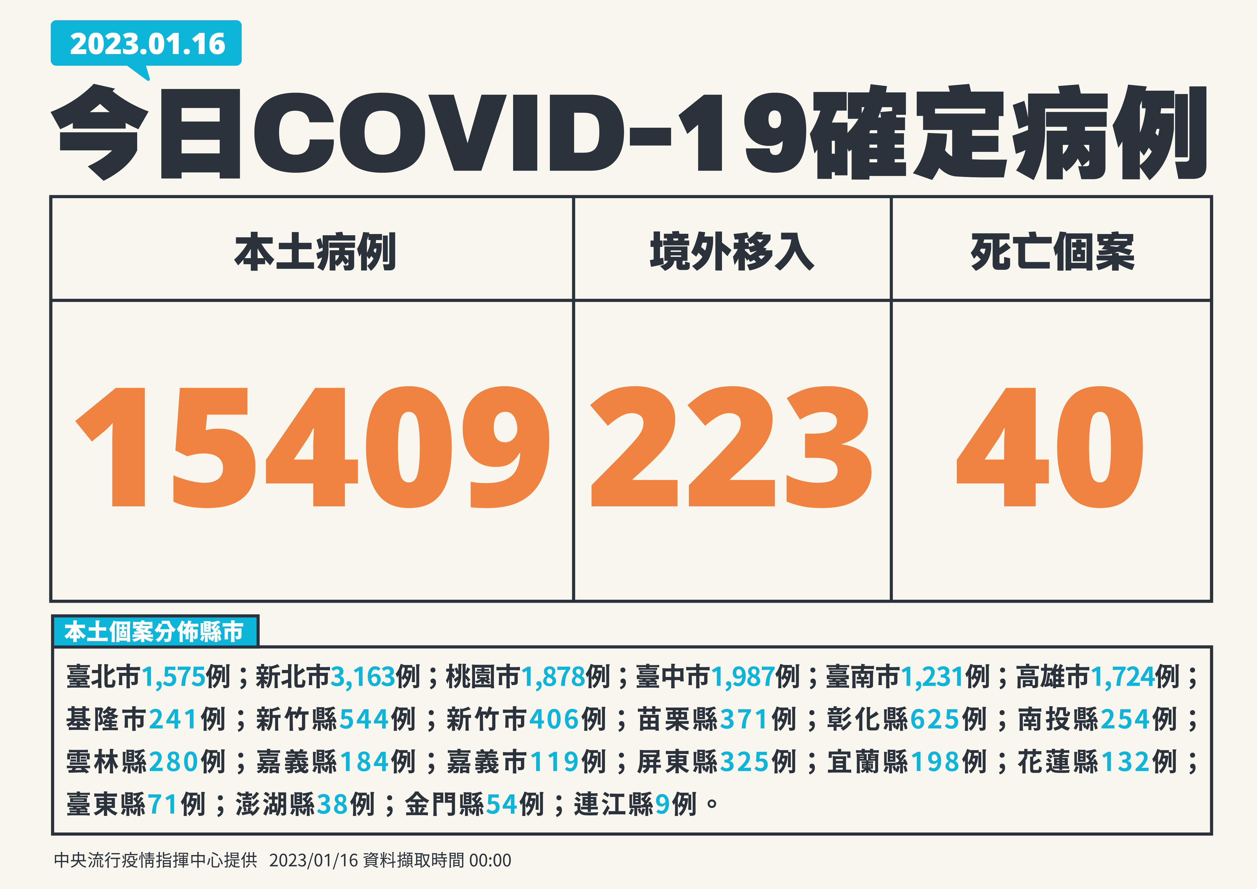 ▲▼1/16新增病例。（圖／指揮中心提供）