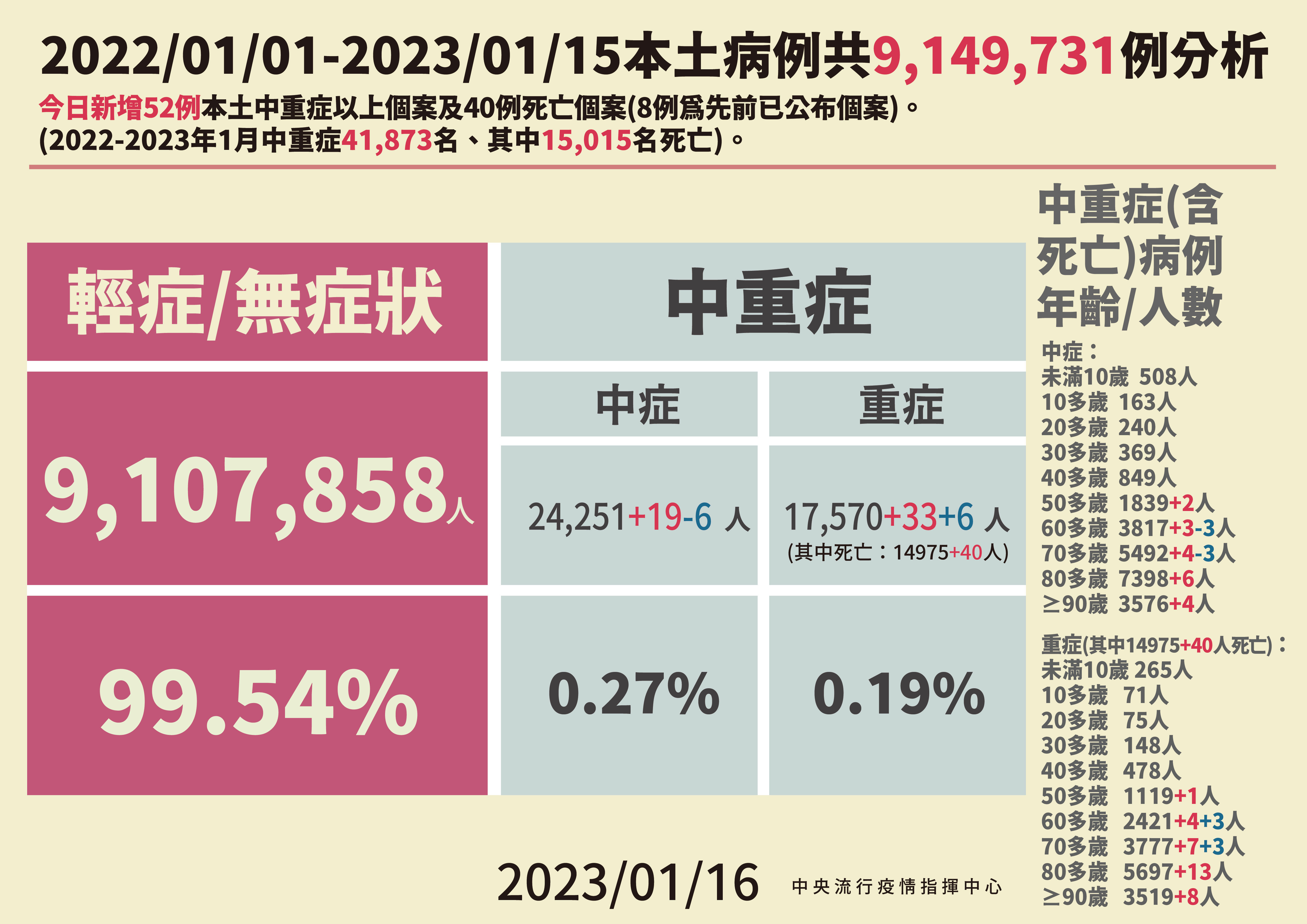 ▲▼1/16本土病例分析。（圖／指揮中心提供）