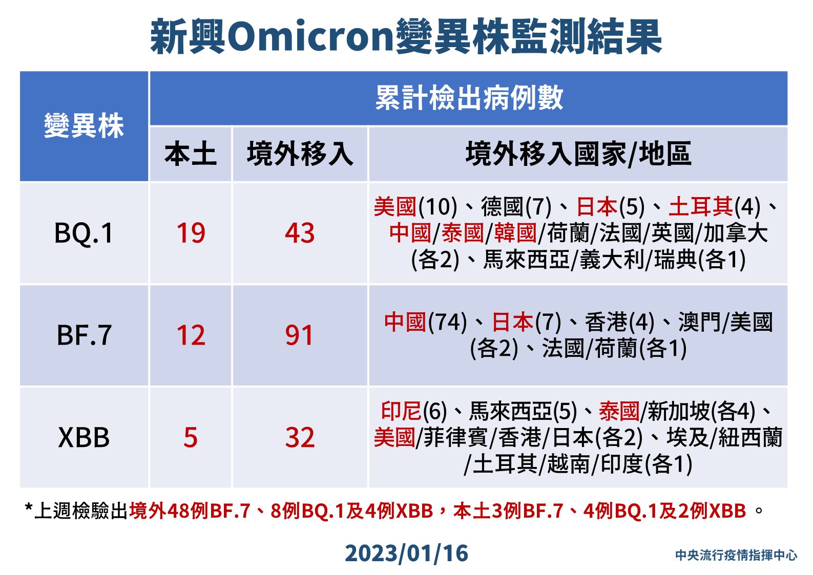 ▲▼1/16新興Omicron變異株監測結果。（圖／指揮中心提供）