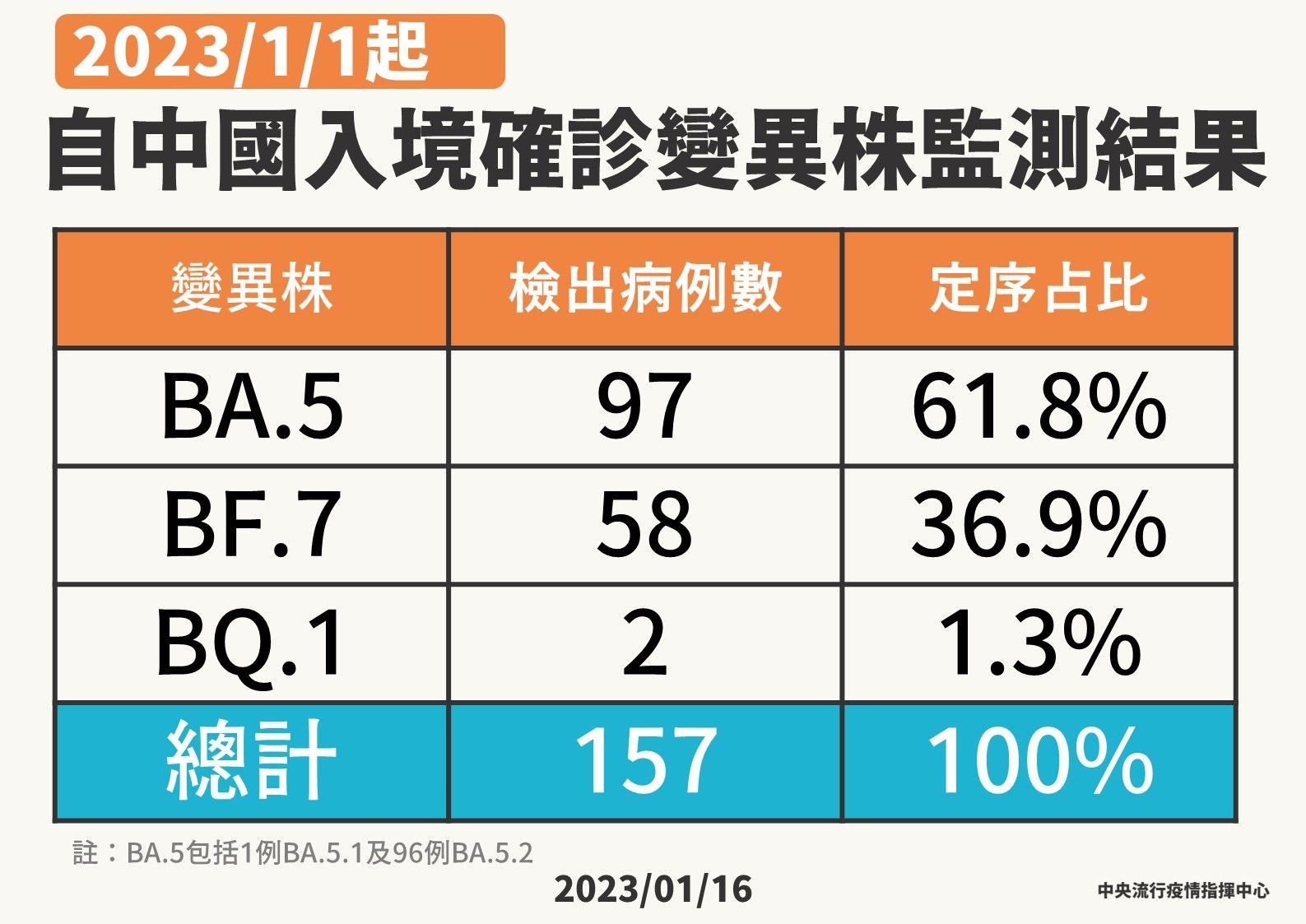 ▲▼1/16自中國移入病毒株。（圖／指揮中心提供）