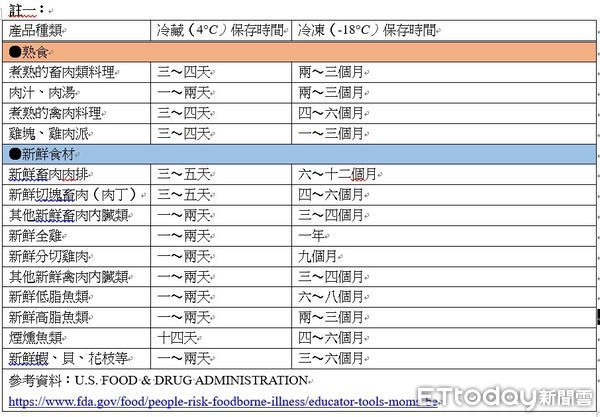 ▲營養師提醒要定時檢查冰箱溫度，讓冷藏溫度維持在0～7°C、冷凍溫度維持在-18°C以下。（圖／台東基督教醫院提供，下同）