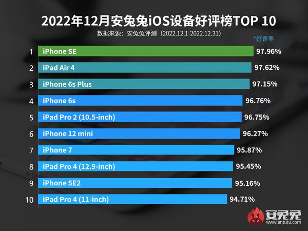 ▲2022年12月iOS設備好評榜前10名。（圖／翻攝自安兔兔）