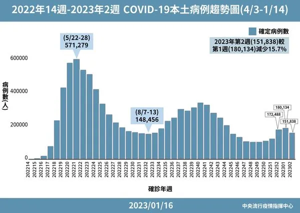▲▼1／16　2022年1周-2023第2周新冠肺炎本土病例趨勢圖。（圖／指揮中心提供）