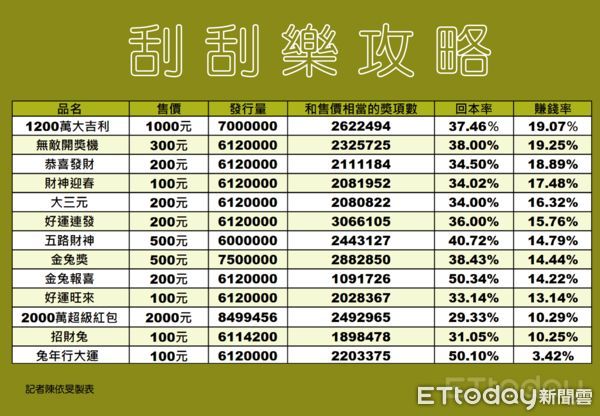 ▲刮刮樂,台彩,彩券。（圖／記者陳依旻製表）