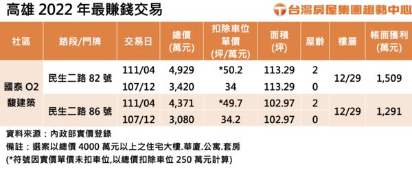 ▲▼最賺錢交易,高雄,國泰O2,實價登錄,台灣房屋。（圖／台灣房屋集團趨勢中心提供）