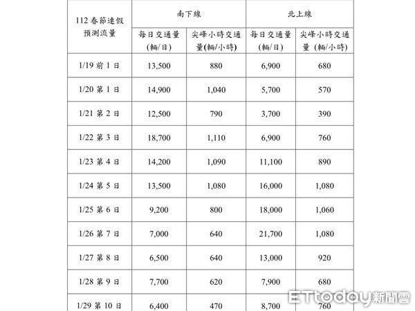 ▲▼公路總局協請地方警力於春節期間規劃疏導車流及交通管制。（圖／記者王兆麟翻攝，下同）