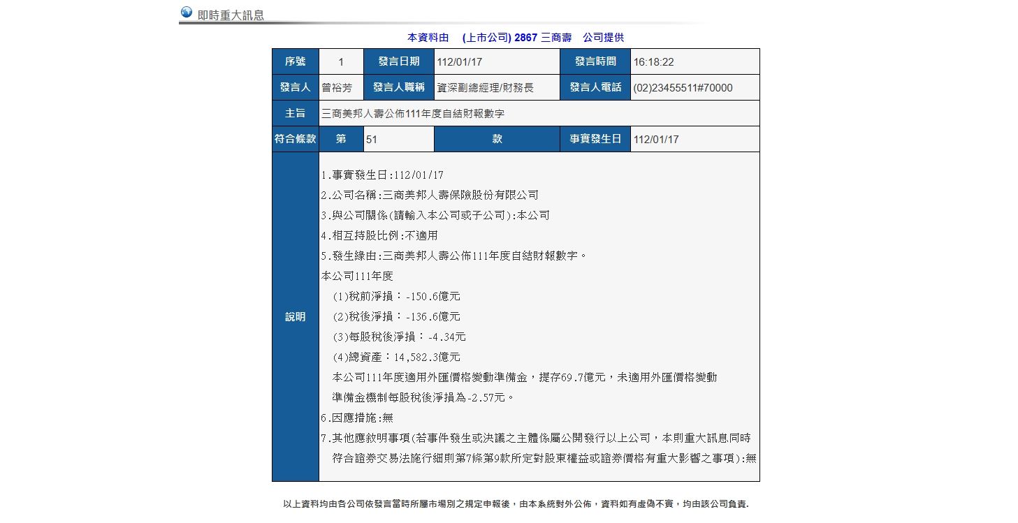 ▲三商壽去年慘虧136.6億，每股虧4.34元。（圖／翻攝自公開資訊觀測站）