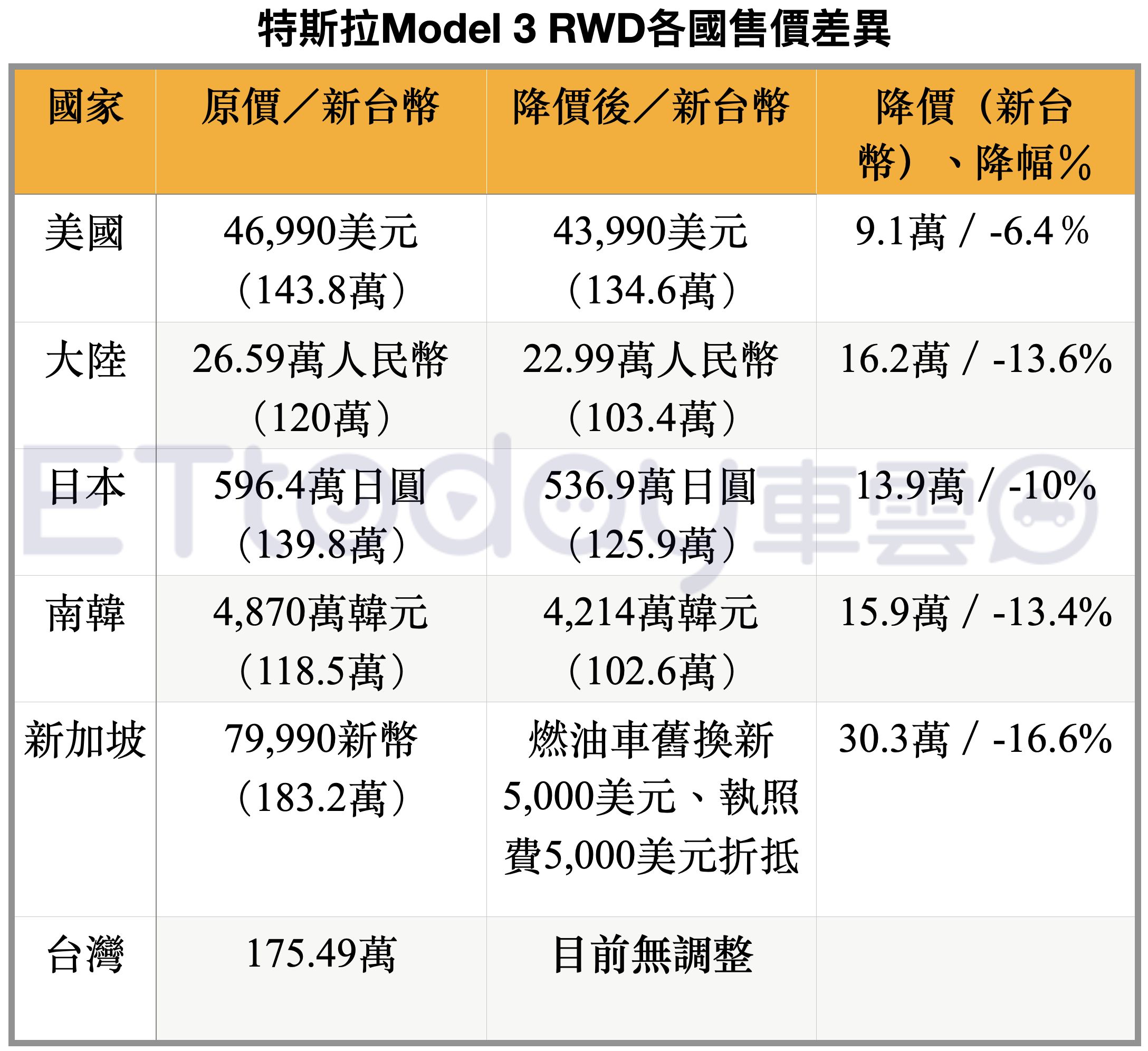 ▲特斯拉Model 3、Model Y各國降價幅度。（圖／記者林鼎智製表）