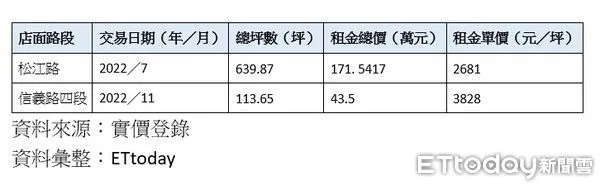 ▲▼北市2022年總價最高的店面租金交易。（表／ETtoday彙整）