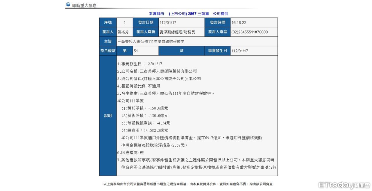 台北|三商壽去年慘虧136.6億　每股虧4.34元 | ETtoday財經雲 | ETtoday新聞雲