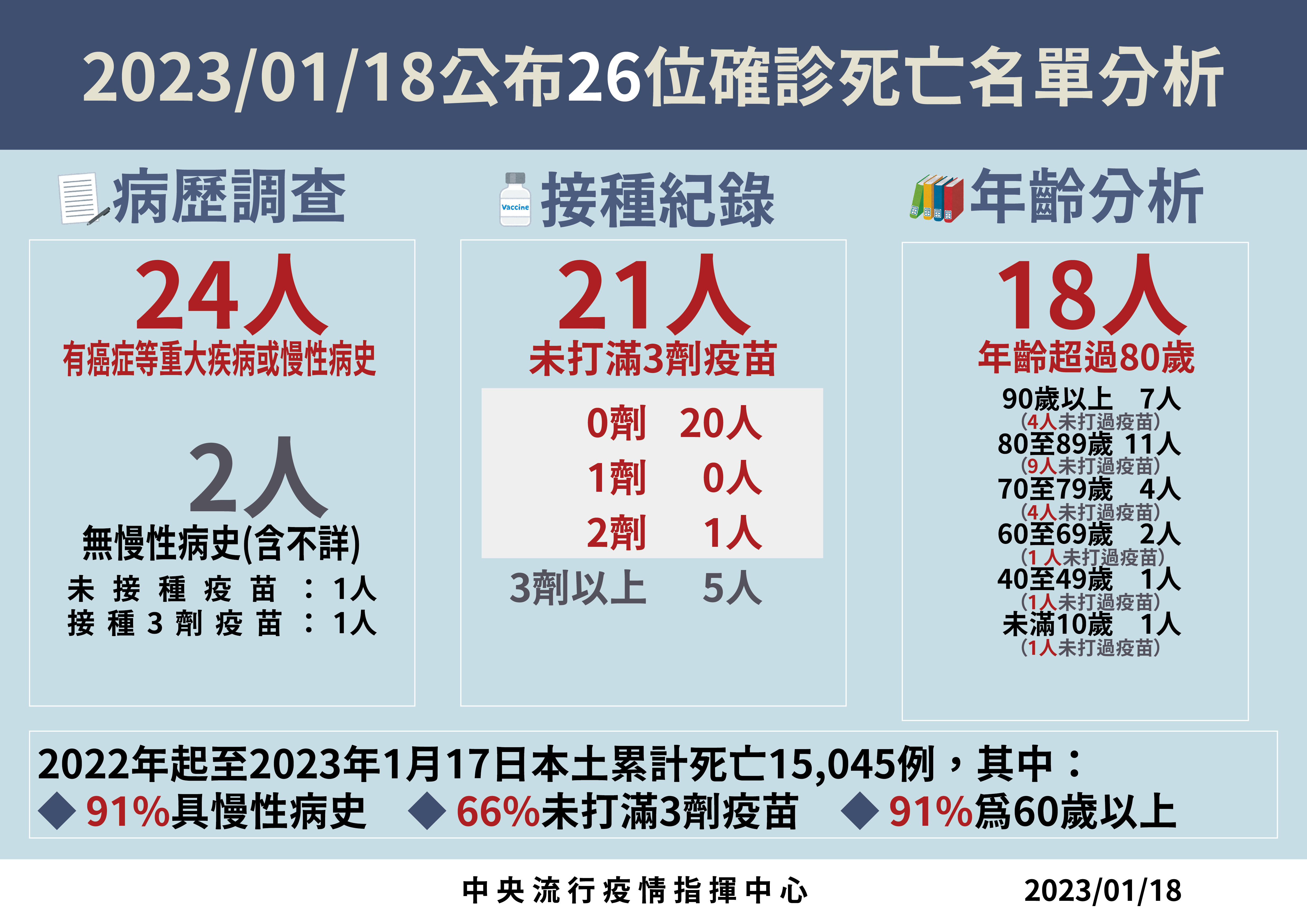 ▲▼指揮中心1/18說明新增死亡個案。（圖／指揮中心提供）