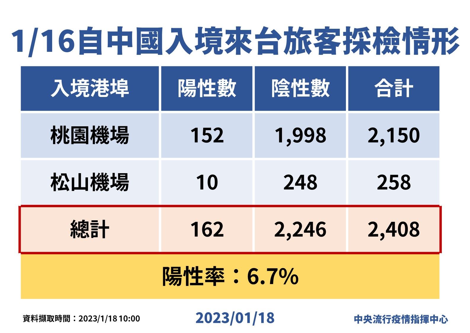 ▲▼中國大陸入境落地PCR採檢，指揮中心公布1/16陽性率。（圖／指揮中心提供）