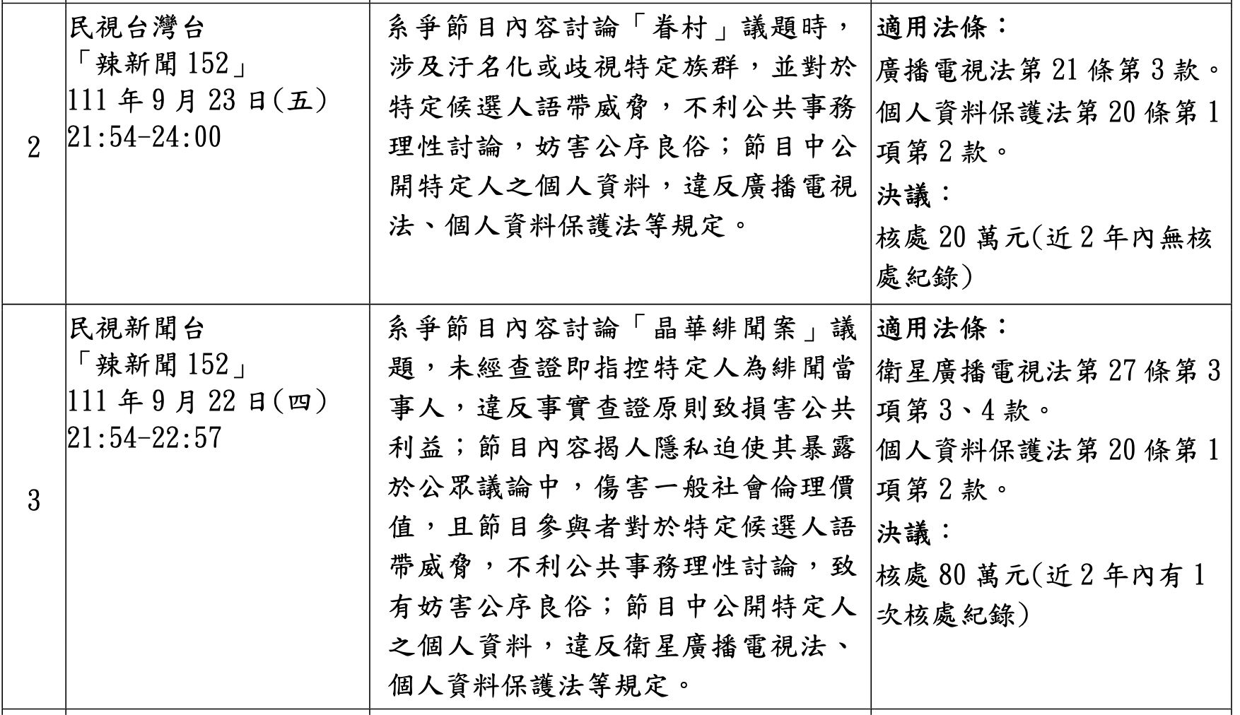 ▲▼家通訊傳播委員會 112 年 1 月 18 日第 1050 次委員會議審議核處節目一覽表（圖／NCC）