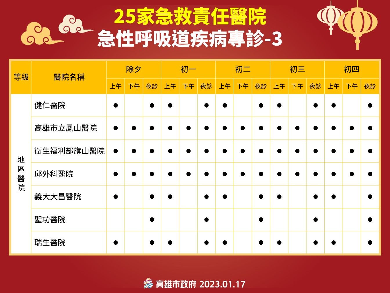 ▲▼高雄市25家醫院春節開設急性呼吸道專診。（圖／高雄市政府提供）