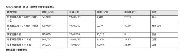 ▲▼             。（圖／信義房屋提供）