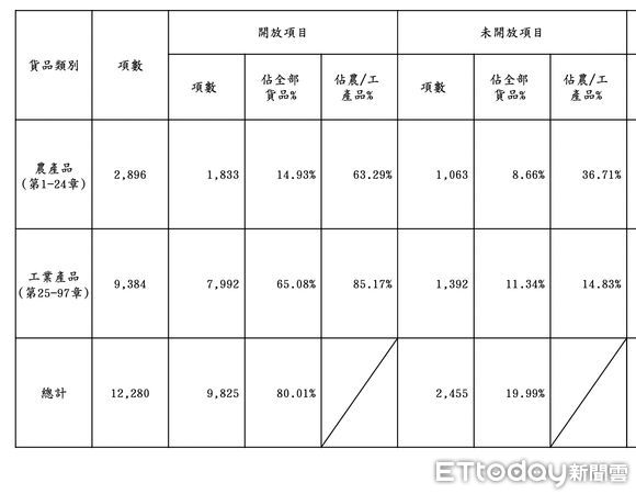 ▲經濟部中國大陸農、工產品進口項目統計表。（圖／記者林淑慧製）