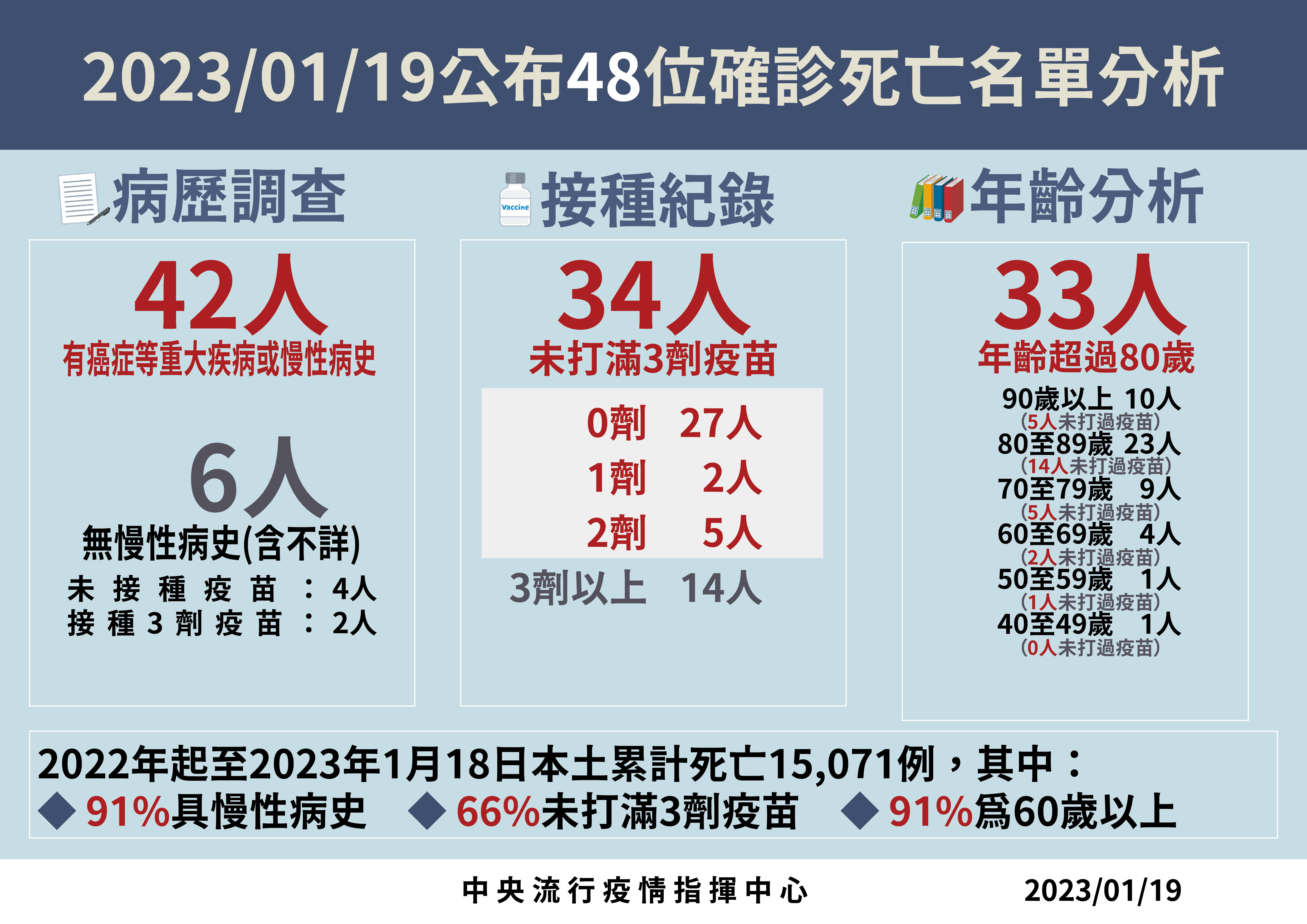 ▲▼指揮中心1/19說明新增死亡個案。（圖／指揮中心提供）