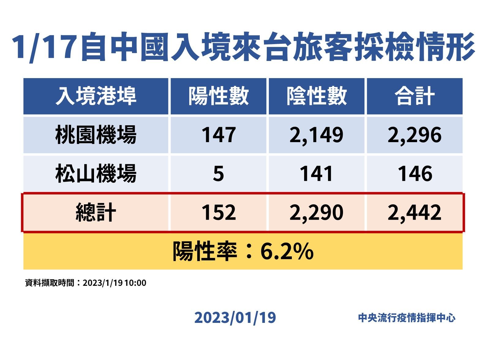 ▲▼中國大陸入境落地PCR採檢，指揮中心公布1/17陽性率。（圖／指揮中心提供）
