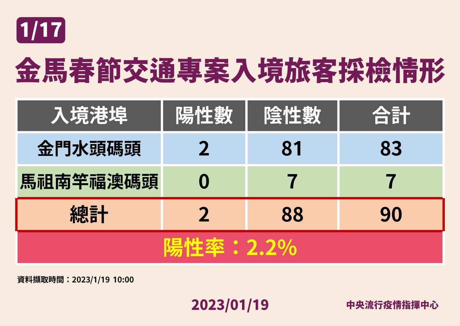 ▲▼中國大陸入境落地PCR採檢，指揮中心公布1/17陽性率。（圖／指揮中心提供）