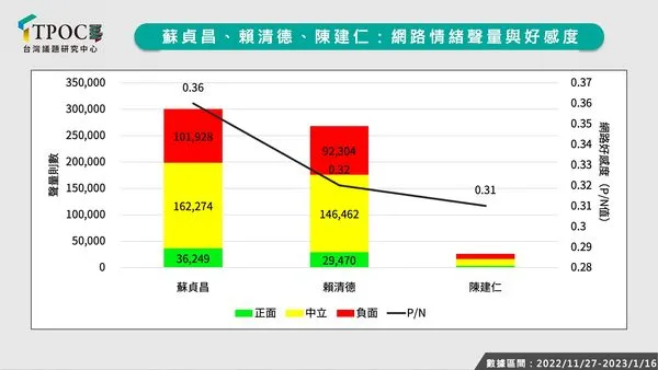 ▲▼賴清德、陳建仁、蘇貞昌3位網路聲量互有優勢。（圖／TPOC台灣議題研究中心提供，點圖放大）