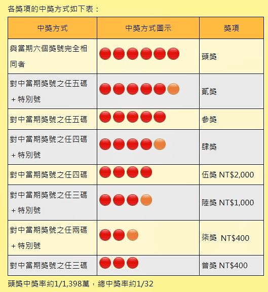 ▲▼大樂透中獎方式。（圖／台彩）