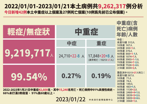 ▲▼0122疫情。（圖／指揮中心提供）