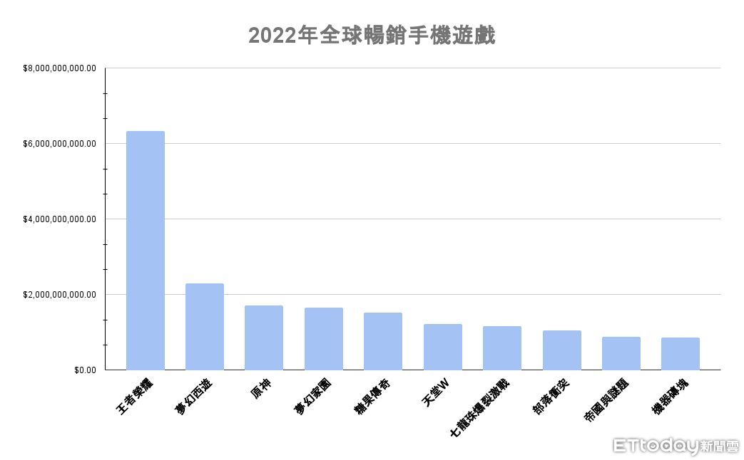 ▲▼2022年手機遊戲市場回顧　RPG最受玩家歡迎、《天堂W》奪台灣最暢銷遊戲。（圖／記者樓菀玲製表）