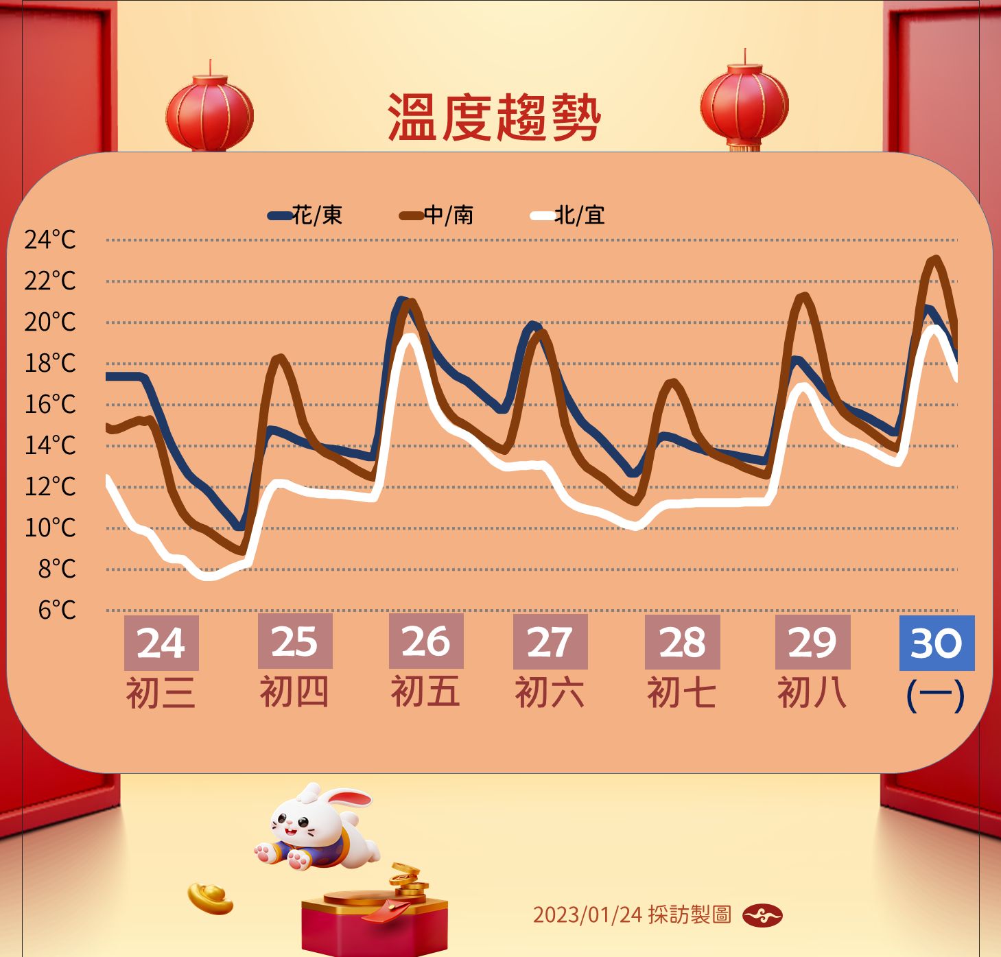 ▲▼氣象局1/24說明未來一周溫度、降雨趨勢及風力預報。（圖／氣象局）