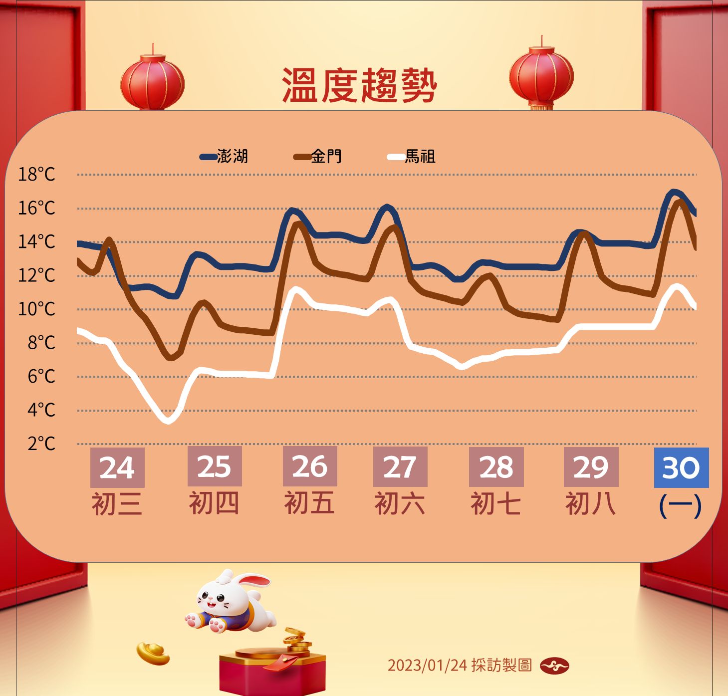 ▲▼氣象局1/24說明未來一周溫度、降雨趨勢及風力預報。（圖／氣象局）