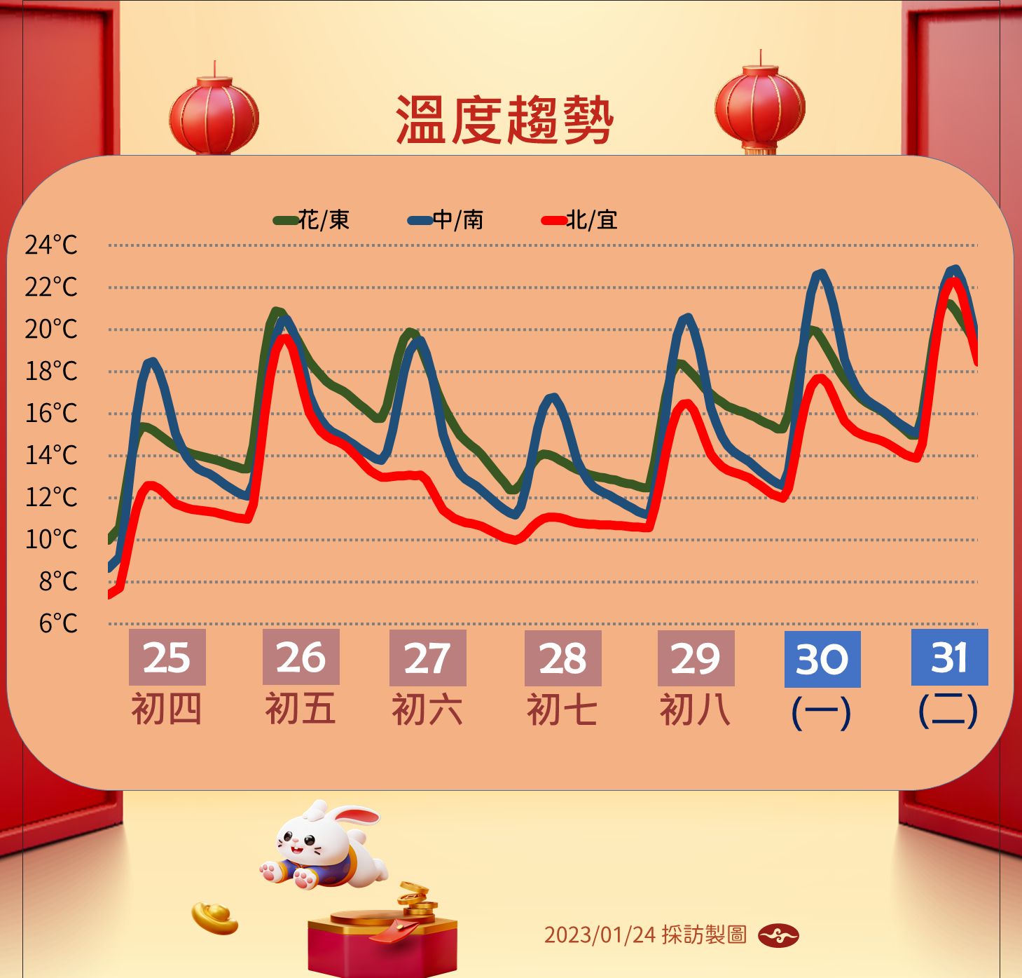 ▲▼氣象局說明1/25起未來一周溫度及降雨趨勢。（圖／氣象局）