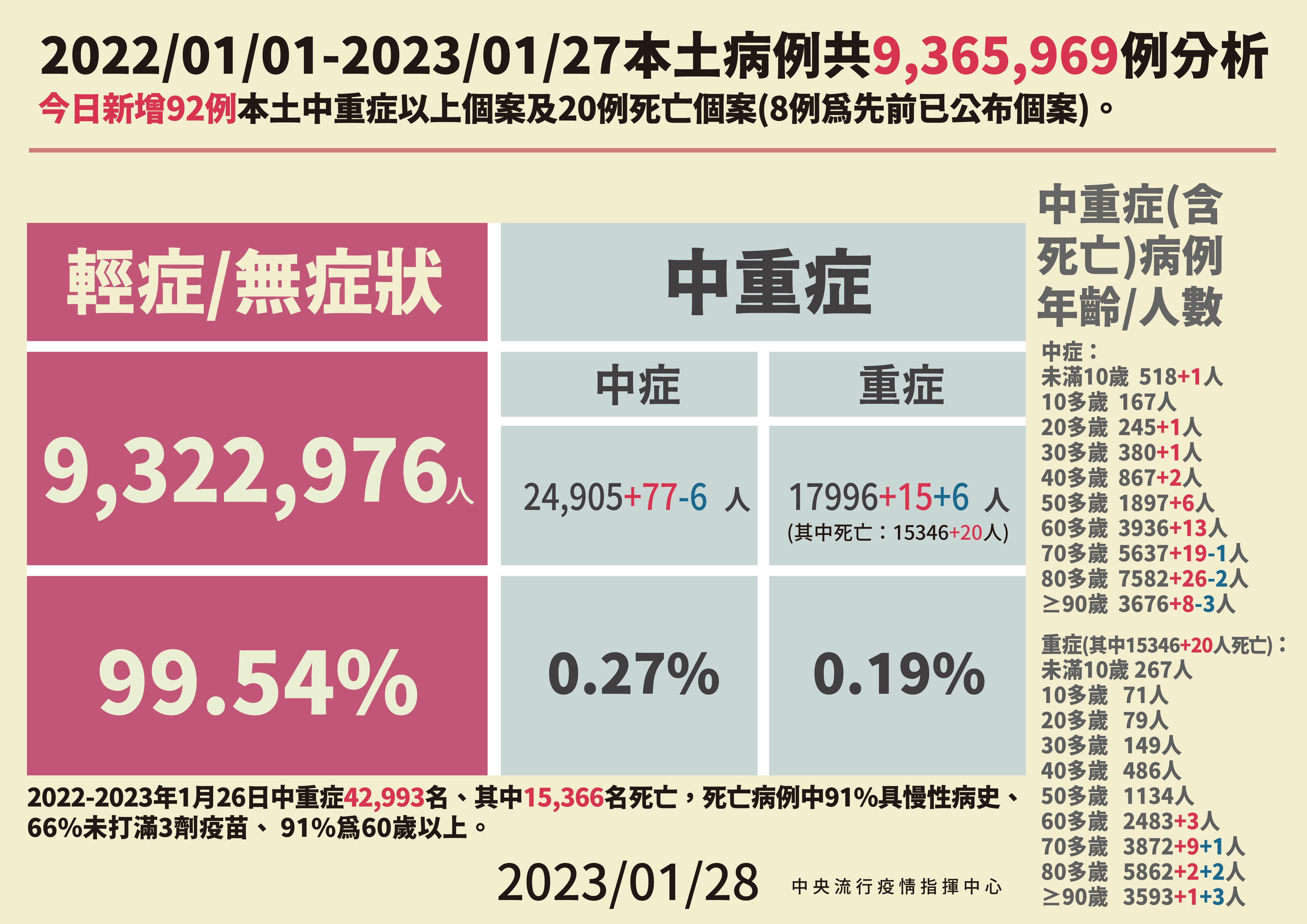 ▲▼1/28本土病例分析 。（圖／指揮中心提供）